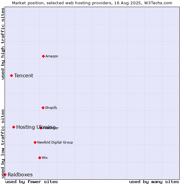 Market position of Hosting Ukraine vs. Tencent vs. Raidboxes