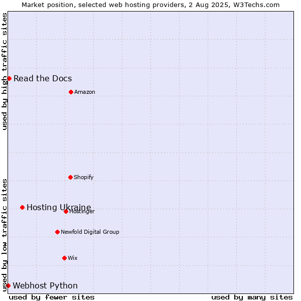 Market position of Hosting Ukraine vs. Read the Docs vs. Webhost Python