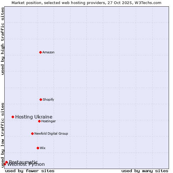 Market position of Hosting Ukraine vs. Restaumatic vs. Webhost Python