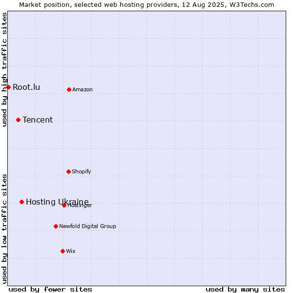 Market position of Hosting Ukraine vs. Tencent vs. Root.lu