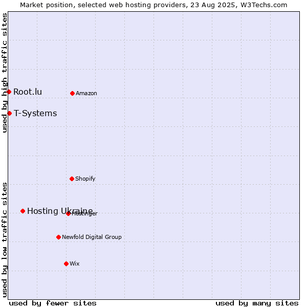 Market position of Hosting Ukraine vs. T-Systems vs. Root.lu