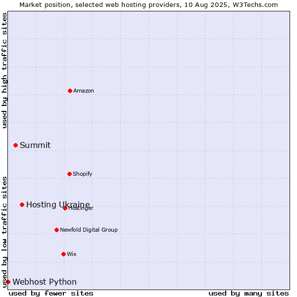 Market position of Hosting Ukraine vs. Summit vs. Webhost Python