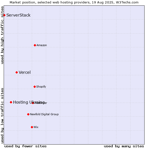 Market position of Vercel vs. Hosting Ukraine vs. ServerStack