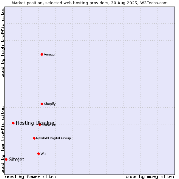 Market position of Hosting Ukraine vs. Sitejet