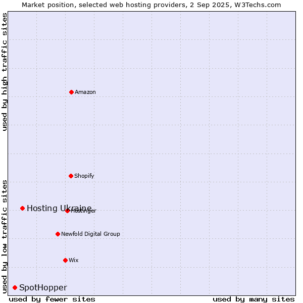 Market position of Hosting Ukraine vs. SpotHopper