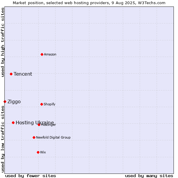 Market position of Hosting Ukraine vs. Tencent vs. Ziggo