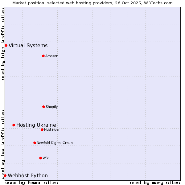 Market position of Hosting Ukraine vs. Virtual Systems vs. Webhost Python
