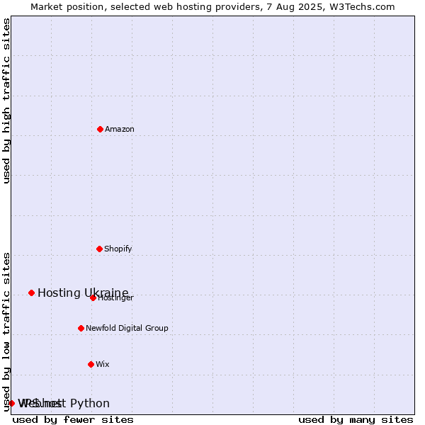 Market position of Hosting Ukraine vs. Webhost Python vs. VPS.net