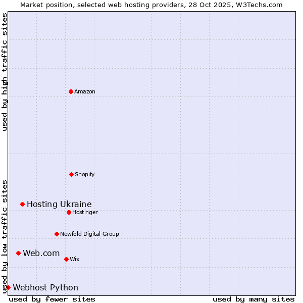 Market position of Hosting Ukraine vs. Web.com vs. Webhost Python