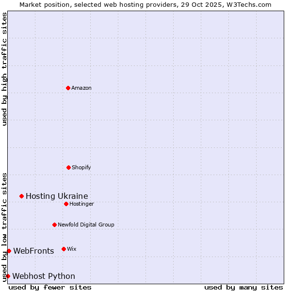 Market position of Hosting Ukraine vs. WebFronts vs. Webhost Python