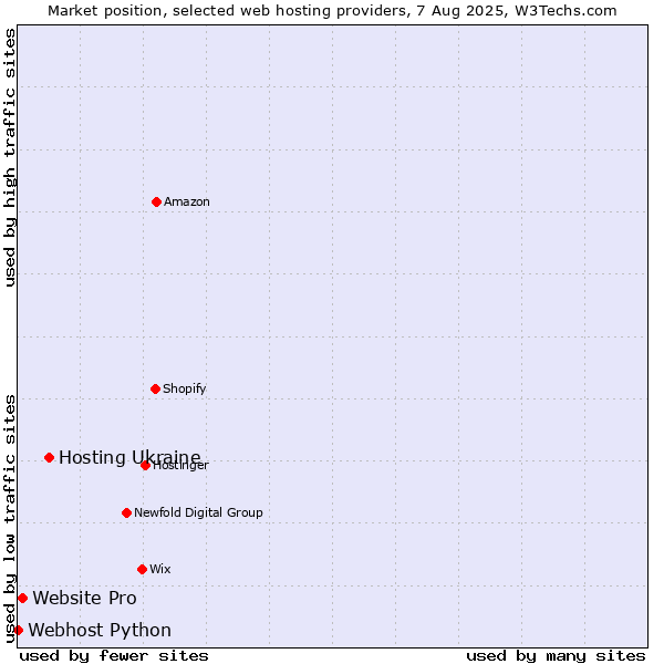 Market position of Hosting Ukraine vs. Website Pro vs. Webhost Python