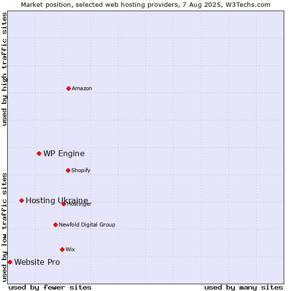 Market position of WP Engine vs. Hosting Ukraine vs. Website Pro