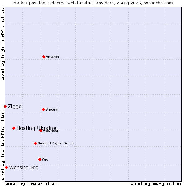 Market position of Hosting Ukraine vs. Website Pro vs. Ziggo
