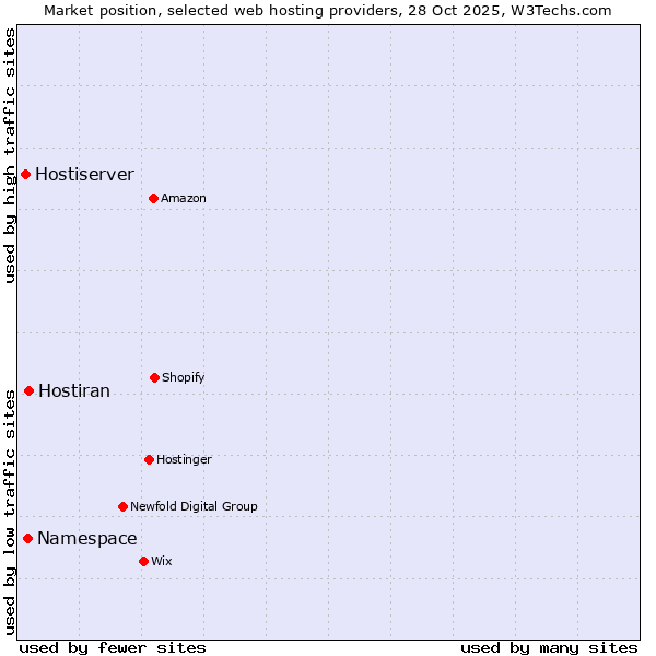 Market position of Hostiran vs. Namespace vs. Hostiserver
