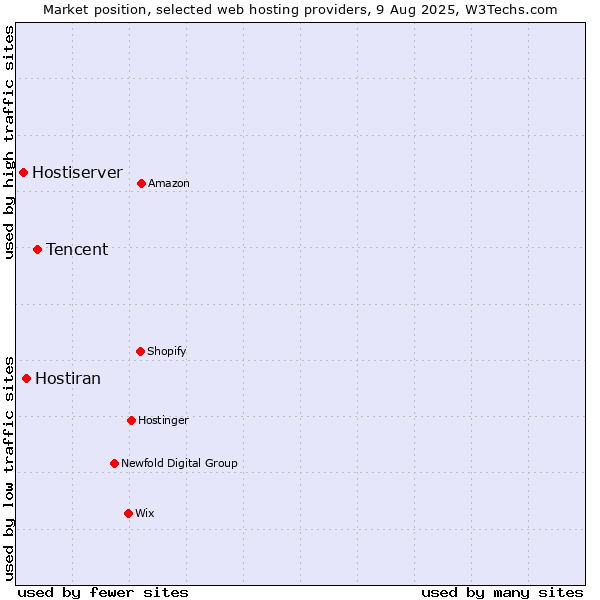 Market position of Tencent vs. Hostiran vs. Hostiserver