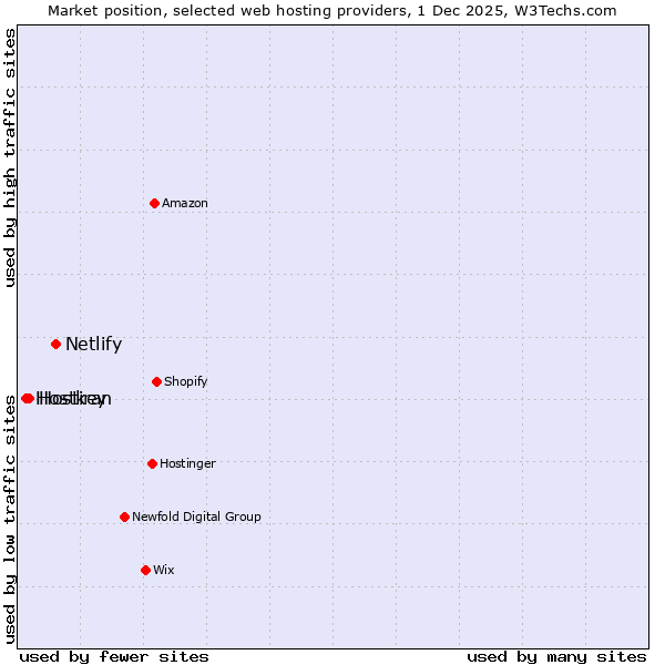 Market position of Netlify vs. Hostiran vs. Hostkey