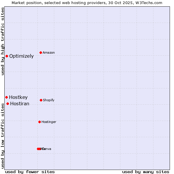 Market position of Hostiran vs. Optimizely vs. Hostkey