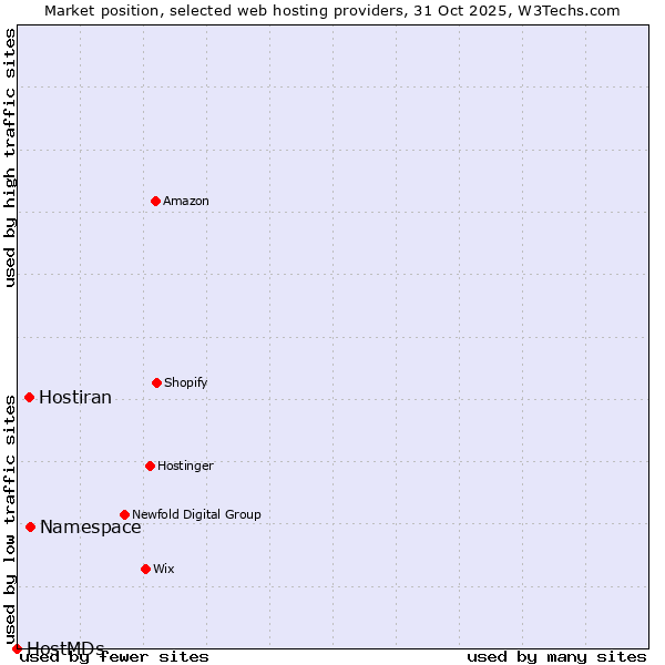 Market position of Hostiran vs. Namespace vs. HostMDs