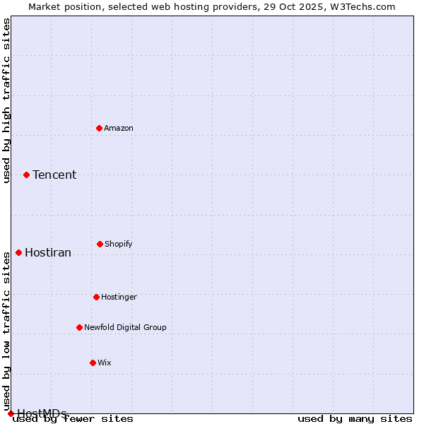 Market position of Tencent vs. Hostiran vs. HostMDs