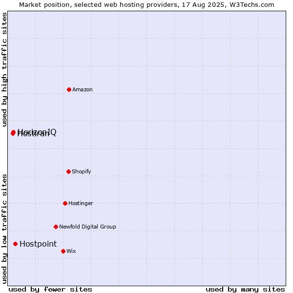 Market position of Hostpoint vs. HorizonIQ vs. Hostiran