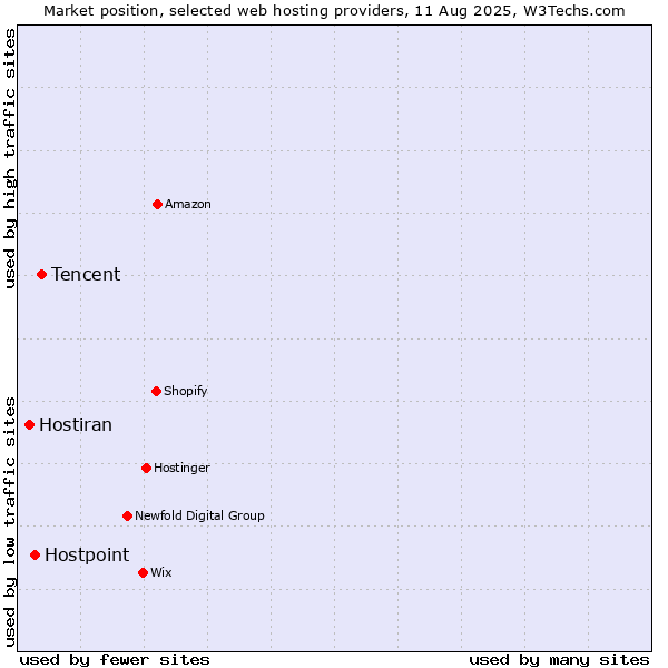 Market position of Tencent vs. Hostpoint vs. Hostiran
