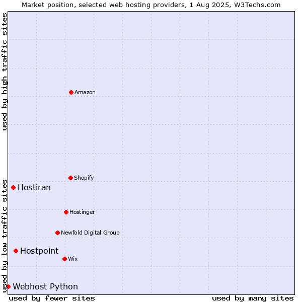 Market position of Hostpoint vs. Hostiran vs. Webhost Python