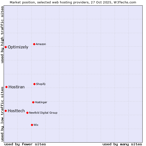 Market position of Hostiran vs. Hosttech vs. Optimizely
