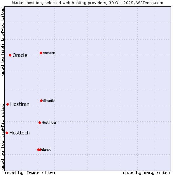 Market position of Oracle vs. Hostiran vs. Hosttech