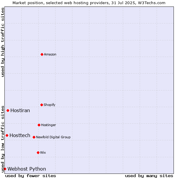Market position of Hostiran vs. Hosttech vs. Webhost Python