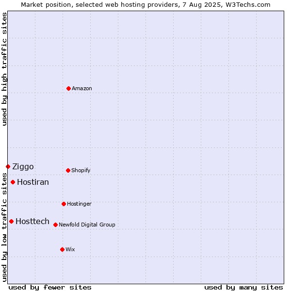 Market position of Hostiran vs. Hosttech vs. Ziggo