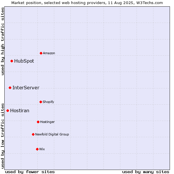 Market position of HubSpot vs. InterServer vs. Hostiran