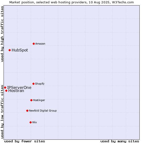 Market position of HubSpot vs. Hostiran vs. IPServerOne