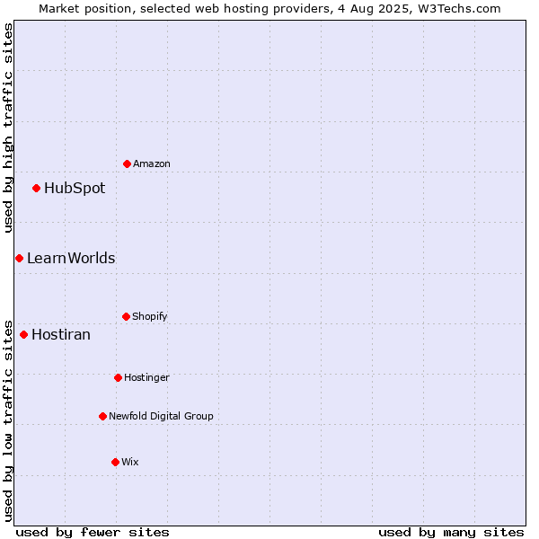 Market position of HubSpot vs. Hostiran vs. LearnWorlds