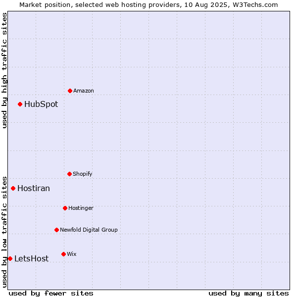 Market position of HubSpot vs. Hostiran vs. LetsHost