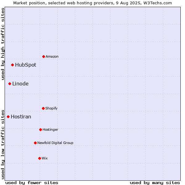 Market position of HubSpot vs. Linode vs. Hostiran