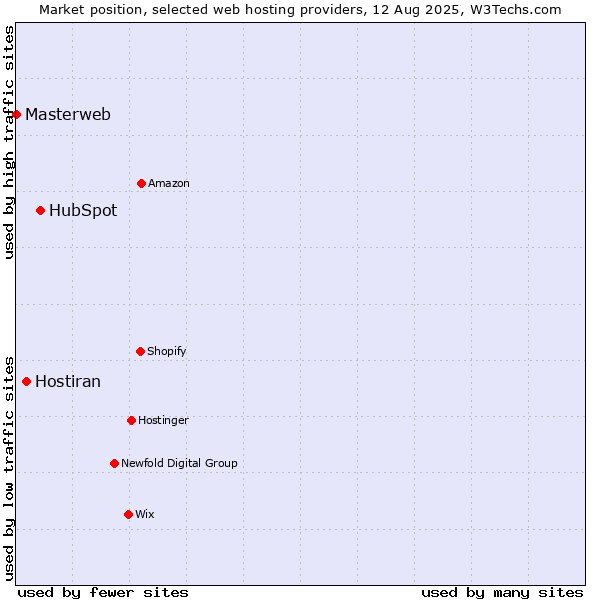 Market position of HubSpot vs. Hostiran vs. Masterweb