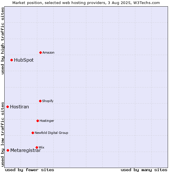 Market position of HubSpot vs. Metaregistrar vs. Hostiran