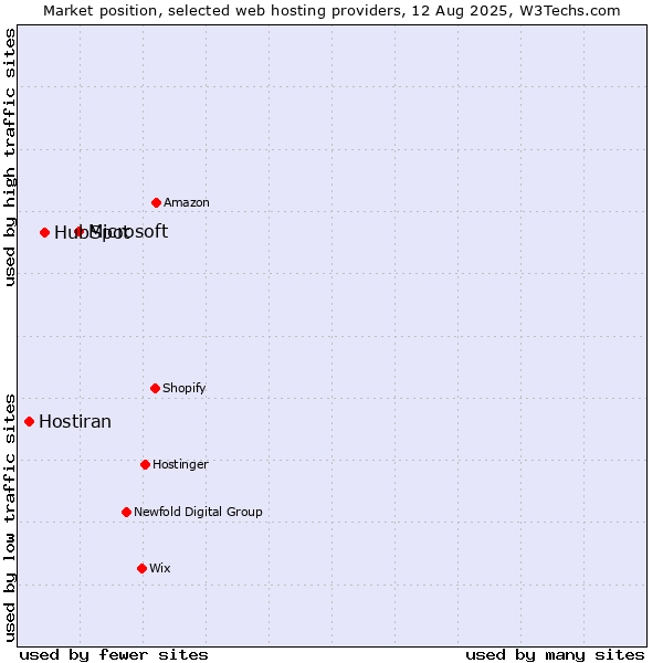 Market position of Microsoft vs. HubSpot vs. Hostiran