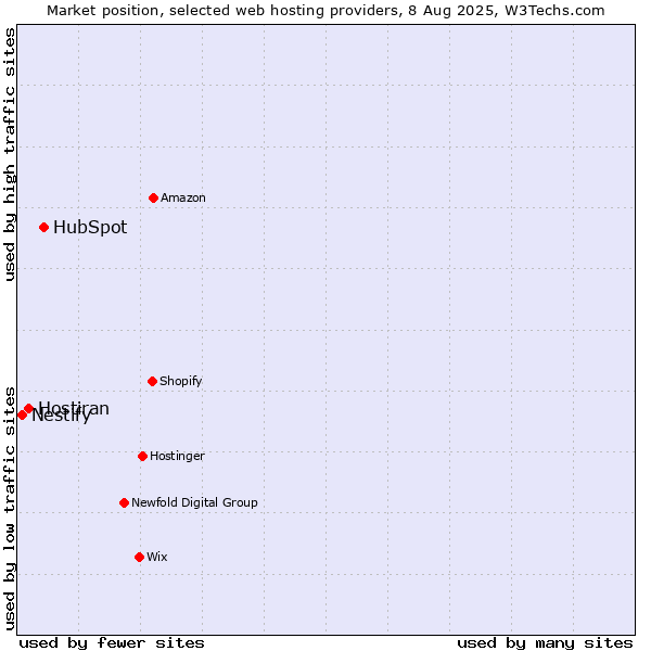 Market position of HubSpot vs. Hostiran vs. Nestify