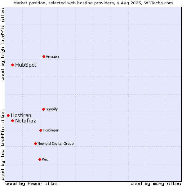 Market position of HubSpot vs. Netafraz vs. Hostiran