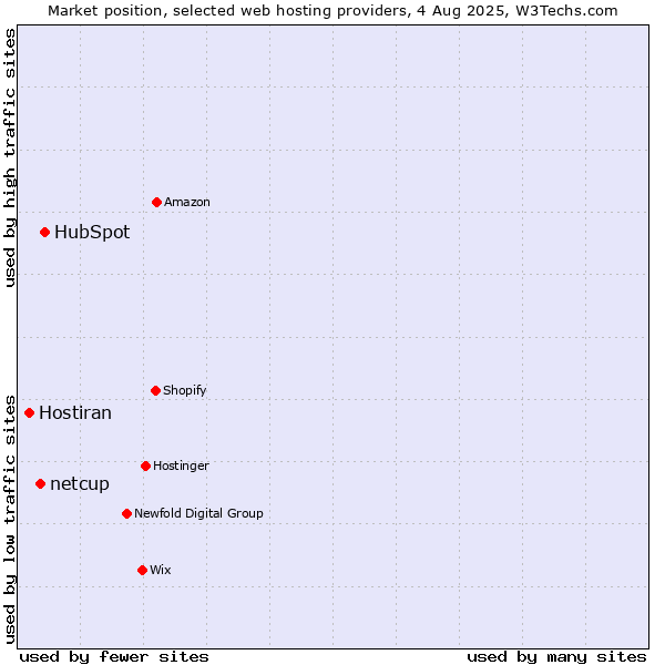 Market position of HubSpot vs. netcup vs. Hostiran