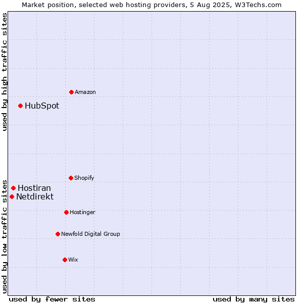 Market position of HubSpot vs. Hostiran vs. Netdirekt