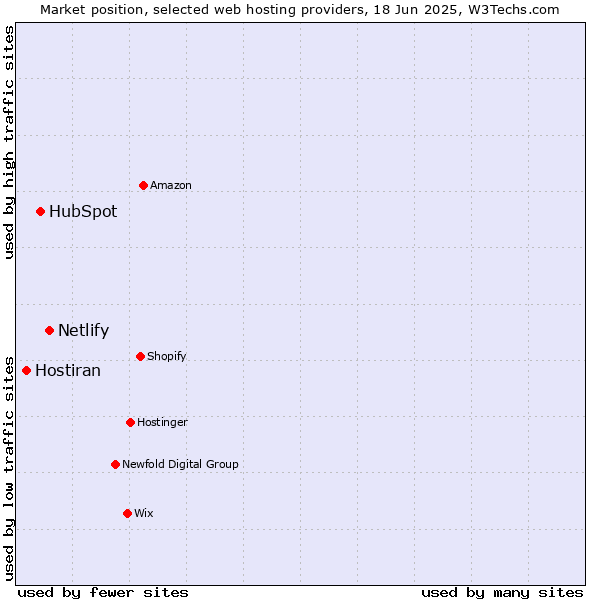 Market position of Netlify vs. HubSpot vs. Hostiran