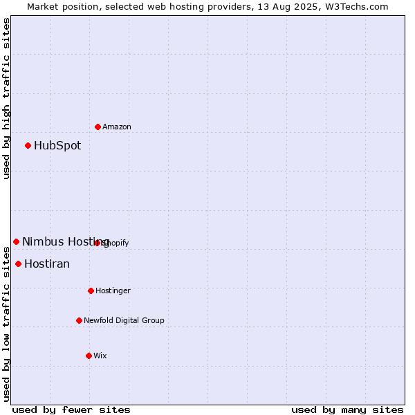 Market position of HubSpot vs. Hostiran vs. Nimbus Hosting