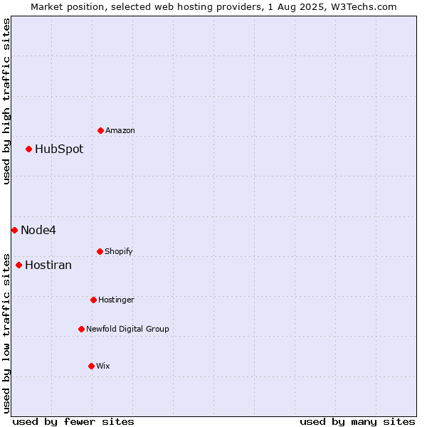 Market position of HubSpot vs. Hostiran vs. Node4
