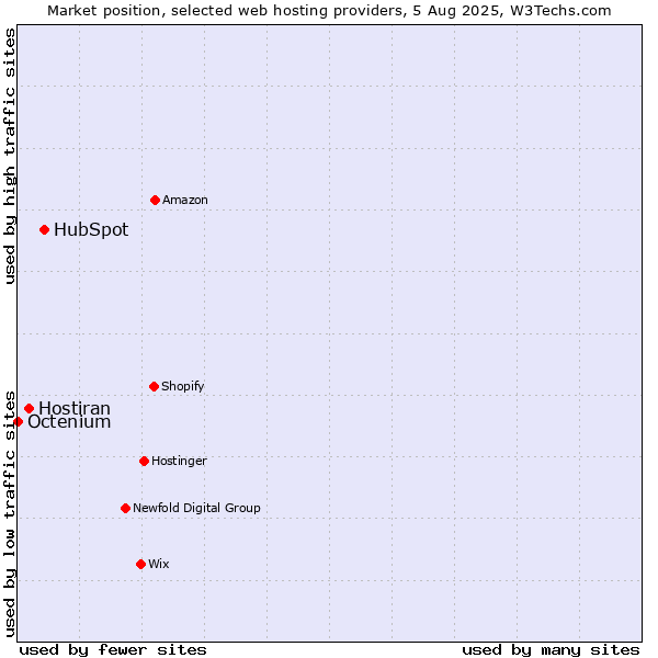 Market position of HubSpot vs. Hostiran vs. Octenium