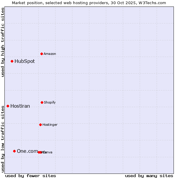 Market position of One.com vs. HubSpot vs. Hostiran