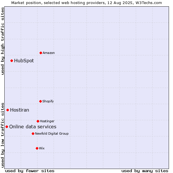 Market position of HubSpot vs. Hostiran vs. Online data services