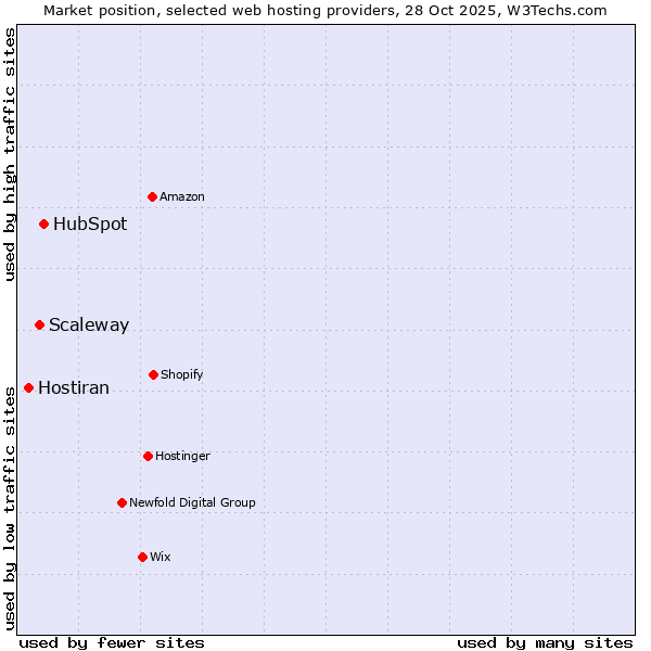 Market position of HubSpot vs. Scaleway vs. Hostiran