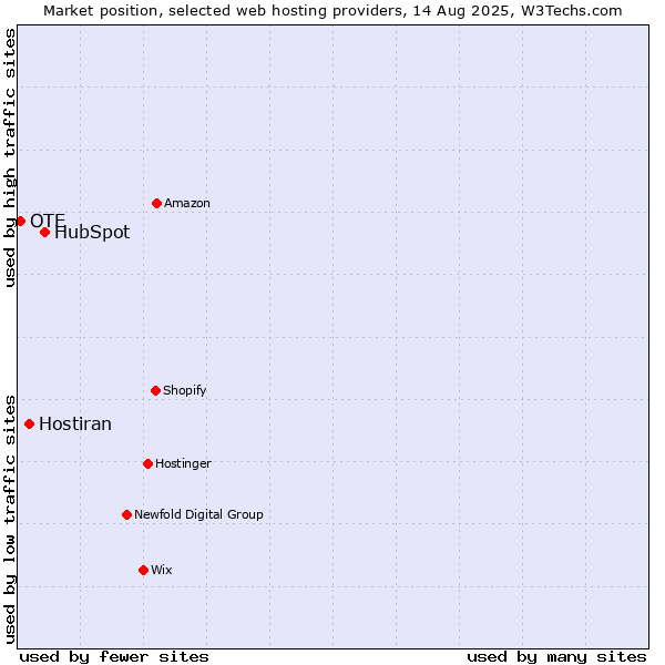 Market position of HubSpot vs. Hostiran vs. OTE